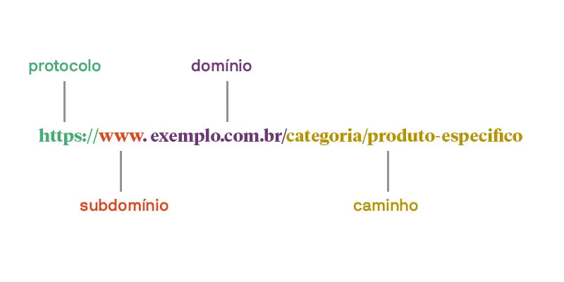 Como criar URLs amigáveis para SEO